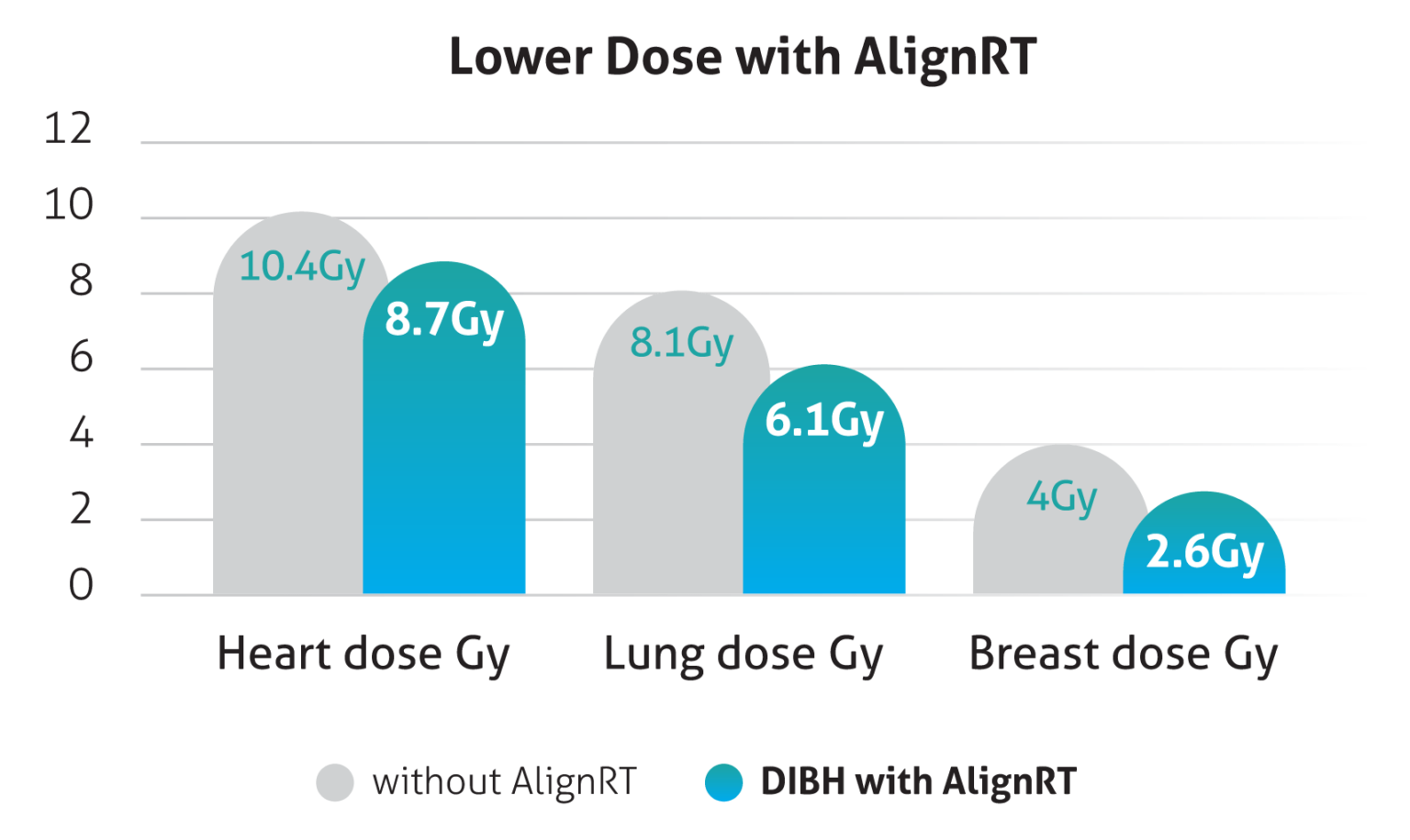 AlignRT & DIBH for Reduced Radiation Toxicity - Vision RT